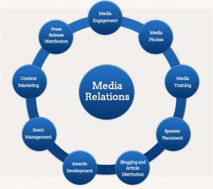 media-relations-overview-circle-graph
